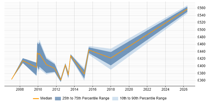 Contractor daily rate distribution trend for jobs in Heathrow citing Change Control