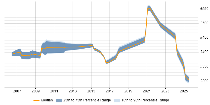 Contractor daily rate distribution trend for jobs in Heathrow citing Change Management