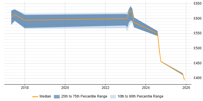 Contractor daily rate distribution trend for jobs in Heathrow citing CI/CD