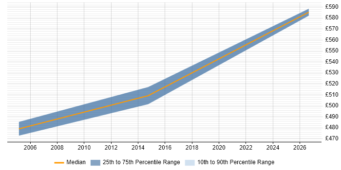 Contractor daily rate distribution trend for jobs in Heathrow citing CISA
