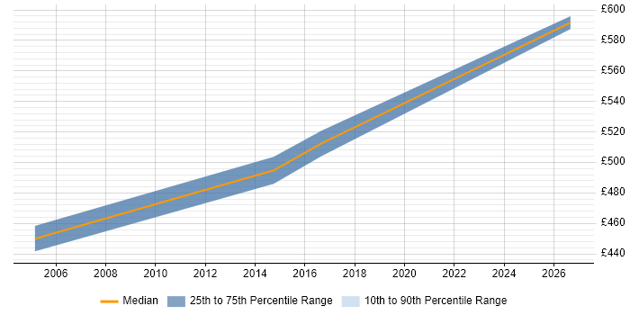 Contractor daily rate distribution trend for jobs in Heathrow citing CISM