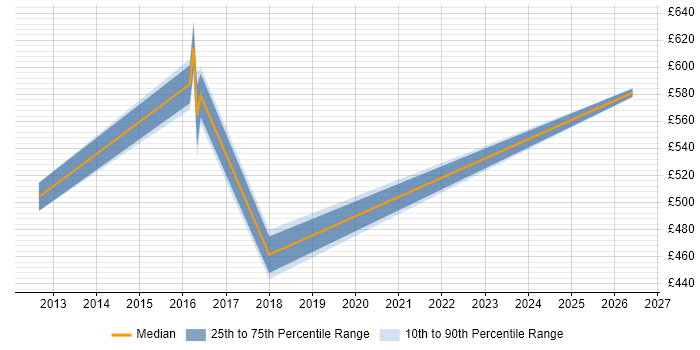 Contractor daily rate distribution trend for jobs in Heathrow citing CMDB