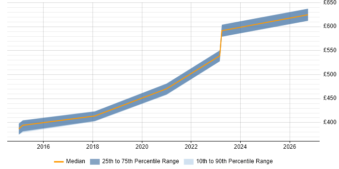 Contractor daily rate distribution trend for jobs in Heathrow citing Coaching