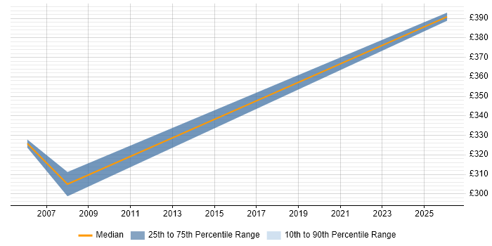 Contractor daily rate distribution trend for jobs in Heathrow citing Code Quality