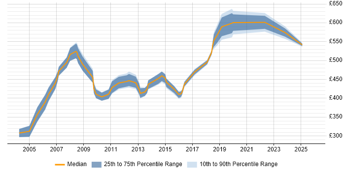 Contractor daily rate distribution trend for Consultant job vacancies in Heathrow