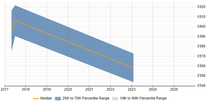 Contractor daily rate distribution trend for jobs in Heathrow citing Containerisation