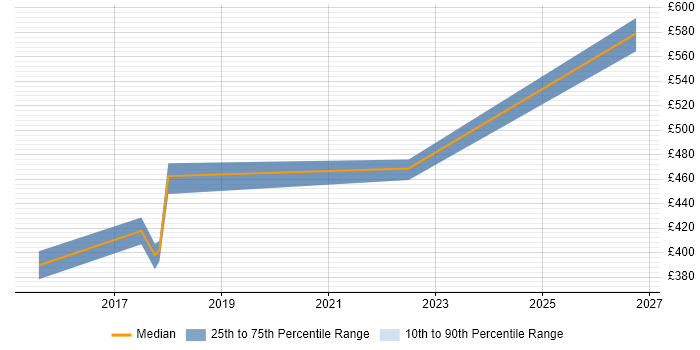 Contractor daily rate distribution trend for jobs in Heathrow citing Continuous Delivery