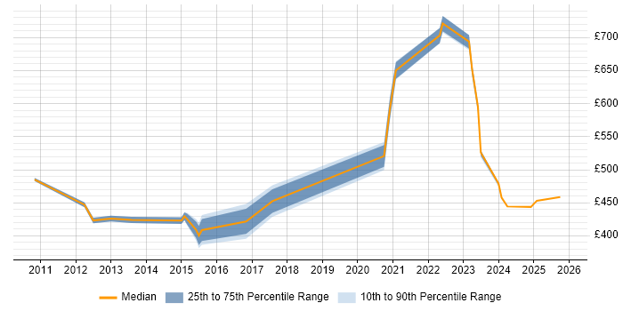 Contractor daily rate distribution trend for jobs in Heathrow citing Continuous Improvement