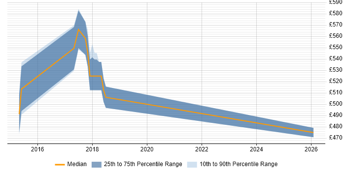 Contractor daily rate distribution trend for jobs in Heathrow citing Continuous Integration