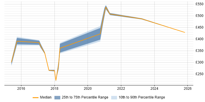Contractor daily rate distribution trend for jobs in Heathrow citing Customer Experience