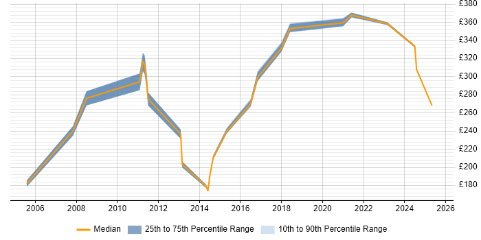 Contractor daily rate distribution trend for jobs in Heathrow citing Customer Service Contractor daily rate distribution trend for jobs in Heathrow citing Customer Service