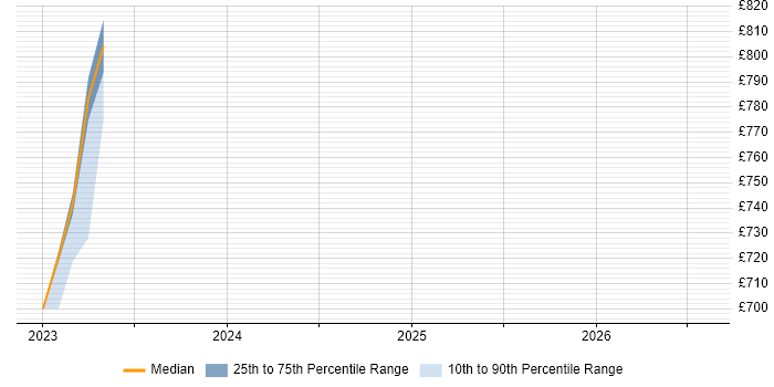 Contractor daily rate distribution trend for Cybersecurity Architect job vacancies in Heathrow