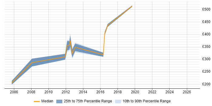 Contractor daily rate distribution trend for jobs in Heathrow citing Data Analysis