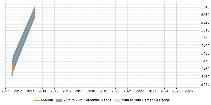 Contractor daily rate distribution trend for Data Architect job vacancies in Heathrow