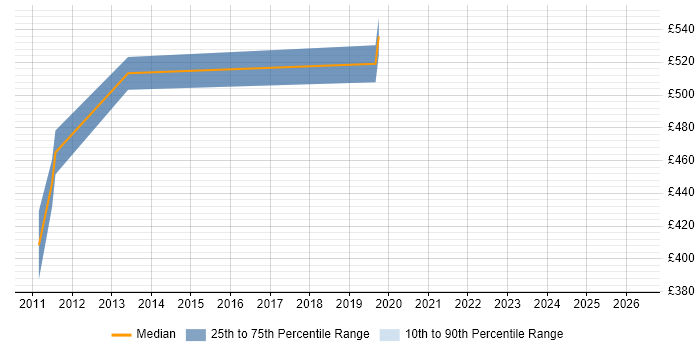 Contractor daily rate distribution trend for jobs in Heathrow citing Data Architecture