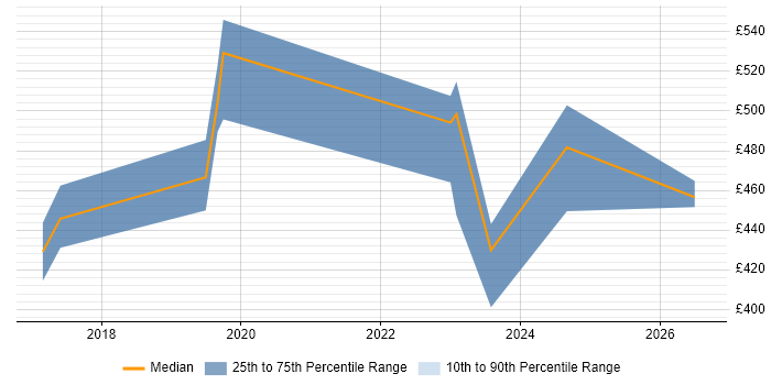 Contractor daily rate distribution trend for Data Engineer job vacancies in Heathrow