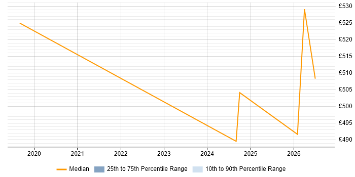 Contractor daily rate distribution trend for jobs in Heathrow citing Data Engineering