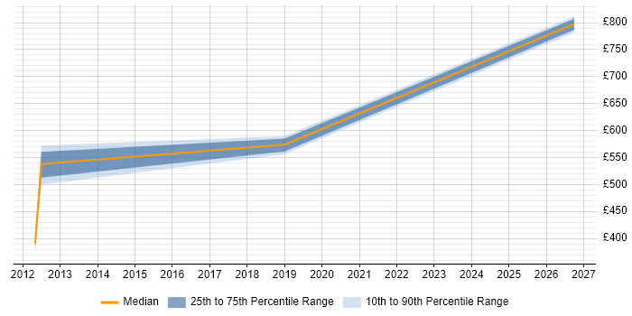 Contractor daily rate distribution trend for jobs in Heathrow citing Data Mapping
