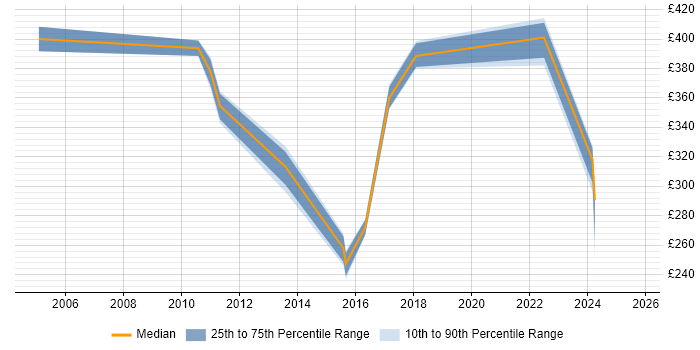 Contractor daily rate distribution trend for jobs in Heathrow citing Decision-Making