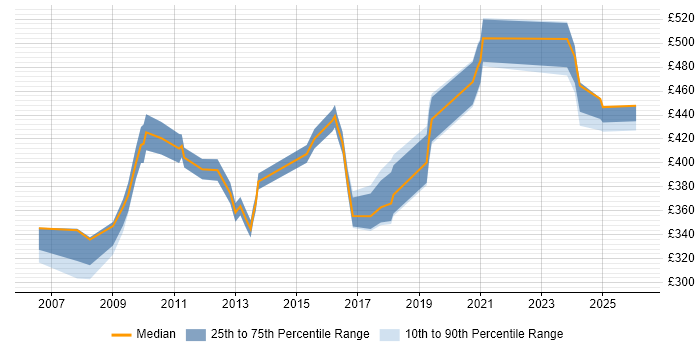Contractor daily rate distribution trend for jobs in Heathrow citing Degree
