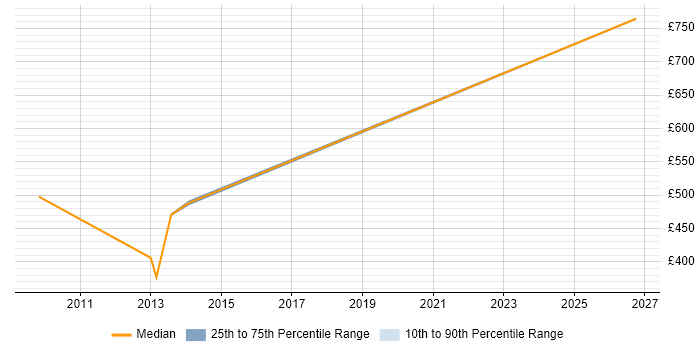 Contractor daily rate distribution trend for Delivery Manager job vacancies in Heathrow