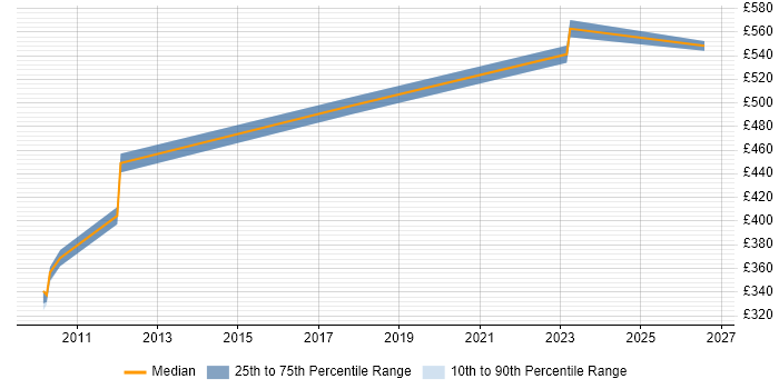 Contractor daily rate distribution trend for jobs in Heathrow citing Dependency Management