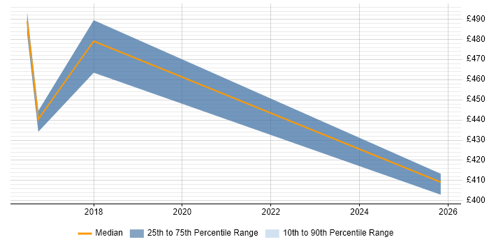 Contractor daily rate distribution trend for jobs in Heathrow citing Deployment Automation