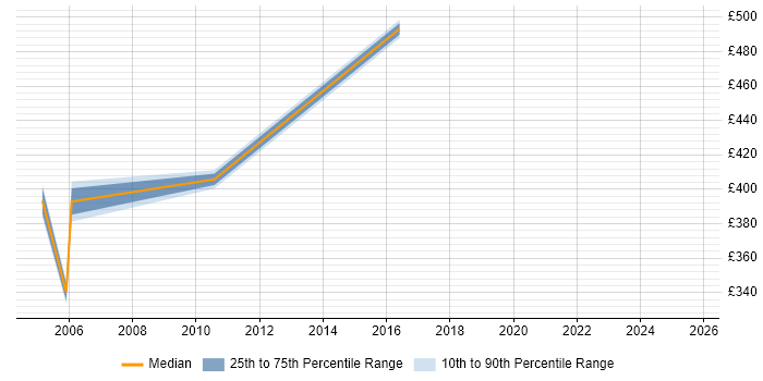 Contractor daily rate distribution trend for jobs in Heathrow citing Disaster Recovery