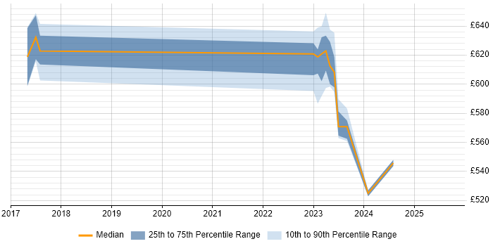 Contractor daily rate distribution trend for jobs in Heathrow citing Docker
