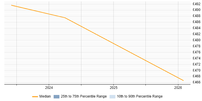 Contractor daily rate distribution trend for jobs in Heathrow citing End-to-End Testing
