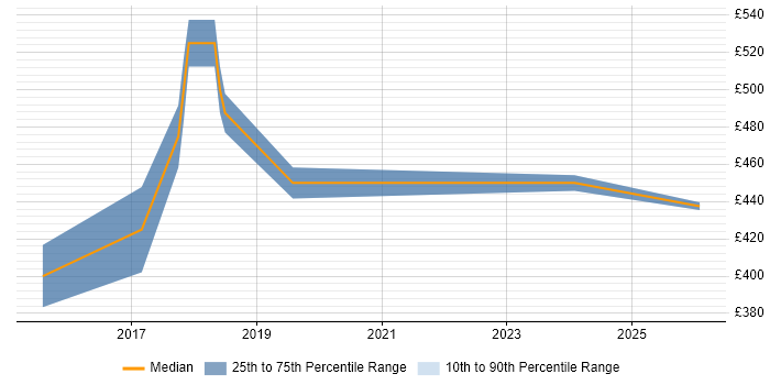 Contractor daily rate distribution trend for jobs in Heathrow citing Full-Stack Development