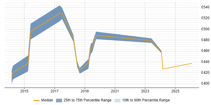 Contractor daily rate distribution trend for jobs in Heathrow citing Git