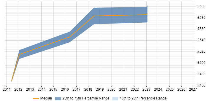Contractor daily rate distribution trend for jobs in Heathrow citing Identity Access Management