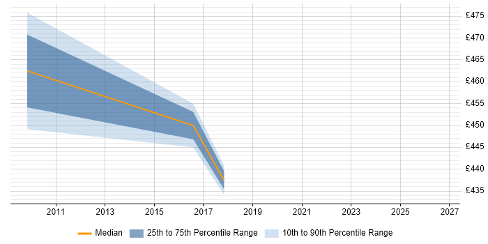 Contractor daily rate distribution trend for jobs in Heathrow citing Impact Assessments