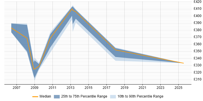 Contractor daily rate distribution trend for jobs in Heathrow citing Incident Management