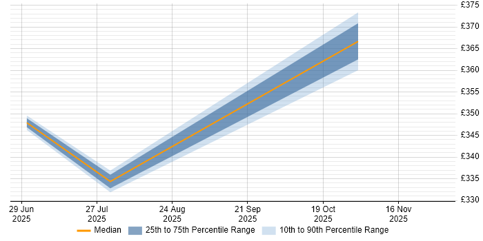 Contractor daily rate distribution trend for jobs in Heathrow citing Incident Response