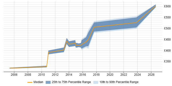 Contractor daily rate distribution trend for jobs in Heathrow citing Influencing Skills