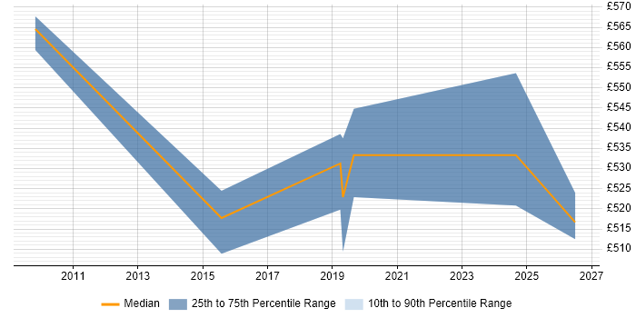 Contractor daily rate distribution trend for jobs in Heathrow citing Informatica