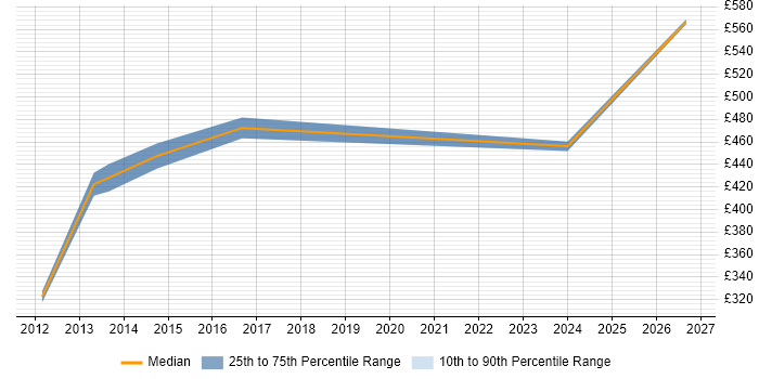 Contractor daily rate distribution trend for jobs in Heathrow citing Information Security