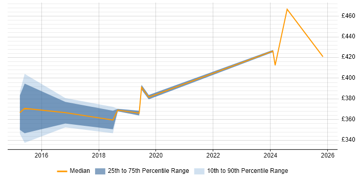 Contractor daily rate distribution trend for jobs in Heathrow citing Jenkins
