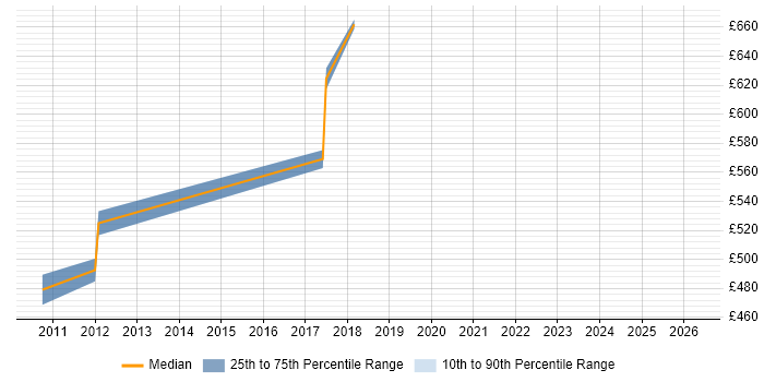 Contractor daily rate distribution trend for Lead Architect job vacancies in Heathrow