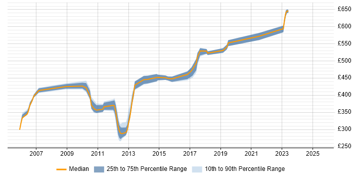 Contractor daily rate distribution trend for Lead job vacancies in Heathrow Contractor daily rate distribution trend for Lead job vacancies in Heathrow