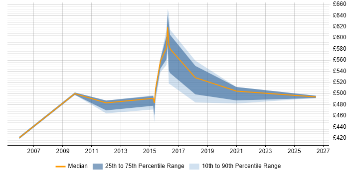 Contractor daily rate distribution trend for jobs in Heathrow citing Legacy Systems