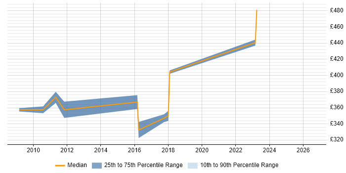 Contractor daily rate distribution trend for jobs in Heathrow citing Legal