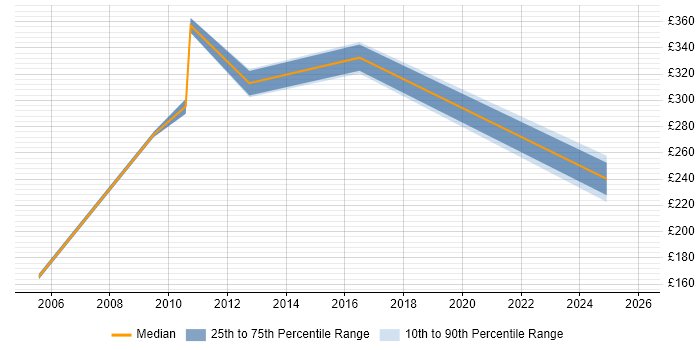 Contractor daily rate distribution trend for jobs in Heathrow citing Line Management