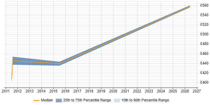 Contractor daily rate distribution trend for jobs in Heathrow citing Logical Data Model