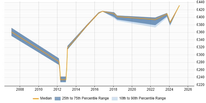 Contractor daily rate distribution trend for jobs in Heathrow citing Mentoring