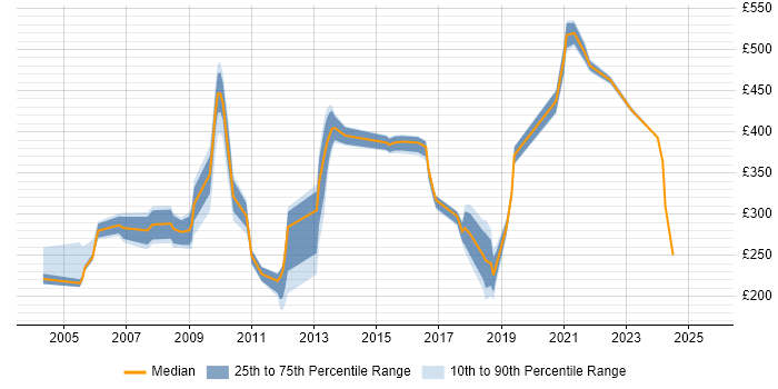 Contractor daily rate distribution trend for jobs in Heathrow citing Microsoft Contractor daily rate distribution trend for jobs in Heathrow citing Microsoft