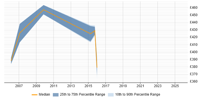 Contractor daily rate distribution trend for jobs in Heathrow citing Middleware