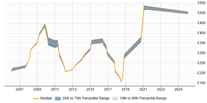 Contractor daily rate distribution trend for jobs in Heathrow citing Microsoft Office